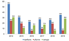 Финансовые результаты деятельности организаций Брянской области (без субъектов малого предпринимательства), млрд руб. Финансовые результаты деятельности организаций Брянской области (без субъектов малого предпринимательства), млрд руб.