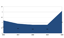 Реальная начисленная заработная плата одного работника, реальные денежные доходы населения, в процентах к предыдущему году Реальная начисленная заработная плата одного работника, реальные денежные доходы населения, в процентах к предыдущему году